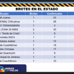 COVD-19: Suman 13 mil 680 casos y 1 mil 298 defunciones en Chihuahua 10 youtu.be UG920uLClSM 15
