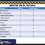 COVD-19: Suman 13 mil 680 casos y 1 mil 298 defunciones en Chihuahua 11 youtu.be UG920uLClSM 16