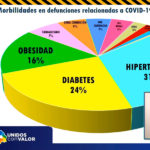 COVID-19: Se registran 207 nuevos casos y 4 decesos en las últimas 24 horas 6 12 1
