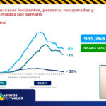 COVID-19: Se registran 207 nuevos casos y 4 decesos en las últimas 24 horas 13 13 2