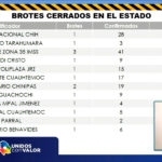 COVID-19: Se registran 207 nuevos casos y 4 decesos en las últimas 24 horas 5 14 1