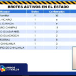 COVID-19: Se registran 207 nuevos casos y 4 decesos en las últimas 24 horas 14 15 1