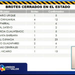 COVID-19: Se registran 207 nuevos casos y 4 decesos en las últimas 24 horas 7 16