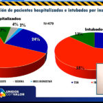 COVID-19: Se registran 207 nuevos casos y 4 decesos en las últimas 24 horas 9 3 15