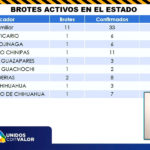 COVID-19: Se registran 207 nuevos casos y 4 decesos en las últimas 24 horas 1 4 16