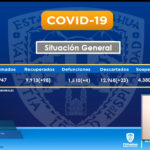 COVID-19: Se registran 207 nuevos casos y 4 decesos en las últimas 24 horas 8 5 16