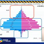 COVID-19: Se registran 207 nuevos casos y 4 decesos en las últimas 24 horas 3 8 9