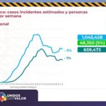 COVID-19: Aceleración desmedida de la pandemia con 2,769 contagios y 158 muertes 15 Diapositiva15 3