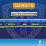 COVID-19: Con 912 decesos Juárez acopia 8731 de los casos confirmados 2 Diapositiva2 13