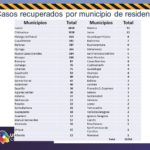 COVID-19: Acumula estado 32,853 contagios y 2,756 defunciones por COVID-19 9 Diapositiva11 11