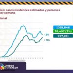 COVID-19: Se suman 30 defunciones y 214 casos positivos más a la pandemia 9 Diapositiva11 6