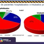 COVID-19: Acumula estado 32,853 contagios y 2,756 defunciones por COVID-19 8 Diapositiva9 11