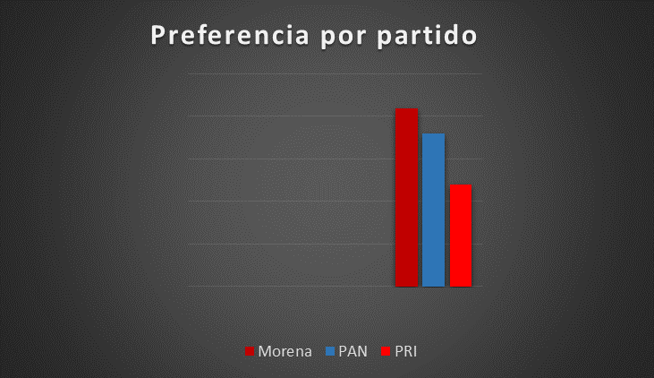 Morena con oportunidades para la gubernatura de Chihuahua 2 null 5