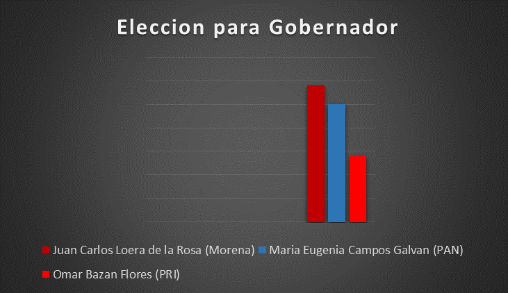 Morena con oportunidades para la gubernatura de Chihuahua 3 null 6