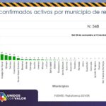 COVID-19: Inicia semana con 392 nuevos contagios y 11 decesos 10 Diapositiva11 10