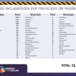 COVID-19: Inicia semana con 392 nuevos contagios y 11 decesos 11 Diapositiva12 10