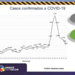 COVID-19: Suman 14 defunciones y 240 casos de contagios en el estado 4 Diapositiva3 6