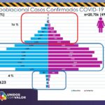 COVID-19: Inicia semana con 392 nuevos contagios y 11 decesos 5 Diapositiva6 8