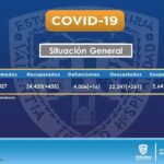 COVID-19: Confirman 217 nuevos contagios y suman un total general de 43 mil 027 positivos en la entidad 1 cov1 result
