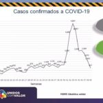 COVID-19: Confirman 217 nuevos contagios y suman un total general de 43 mil 027 positivos en la entidad 2 cov3 result