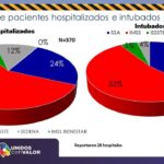 COVID-19: Confirman 217 nuevos contagios y suman un total general de 43 mil 027 positivos en la entidad 8 cov9 result