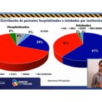 COVID-19: Se reporta un fallecimiento y 125 nuevos contagios en las últimas 24 horas 6 6