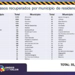 COVID-19: Acumula estado 49 mil 324 contagios y 4 mil 610 defunciones 11 Diapositiva12 4