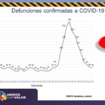 COVID-19: Se acumulan 48 mil 287 casos confirmados en la entidad 2 Diapositiva4 7