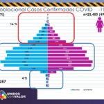 COVID-19: Se acumulan 48 mil 287 casos confirmados en la entidad 6 Diapositiva6 5