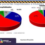 COVID-19: Registra estado 182 nuevos contagios 9 cov9