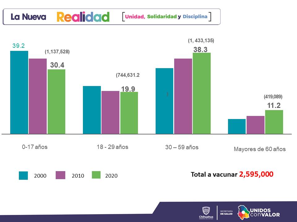Javier Corral solicita agilizar y ampliar la cobertura de vacunación 3 A 3