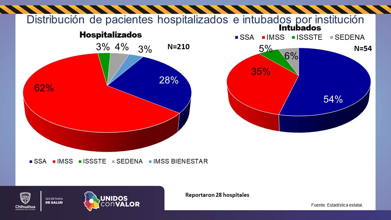 Reporte COVID-19: 52 mil 546 contagios y 4 mil 893 defunciones 10 Diapositiva10 7