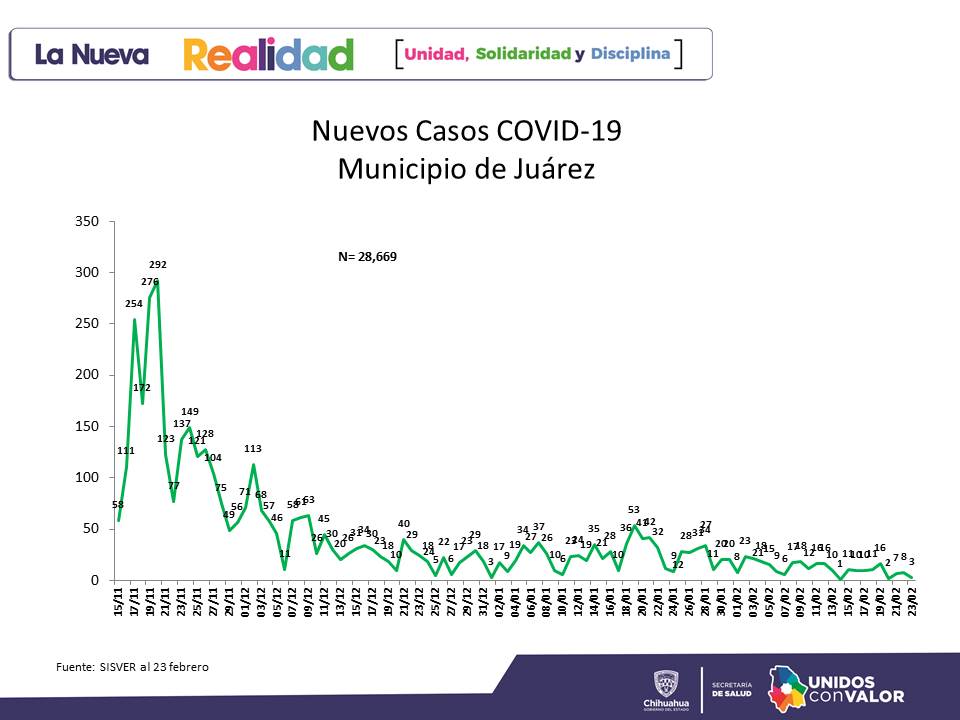 Lunes 1° de marzo avanza estado a Semáforo Amarillo 7 PASE A SEMAFORO AMARILLO 4