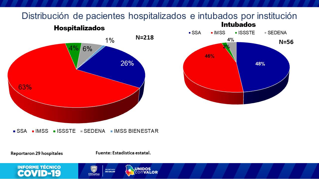 COVID-19: Se contagian 186 personas y 29 más fallecen en la entidad 10 Diapositiva10 1