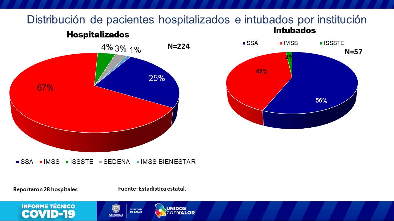 COVID-19: Muestra alza hospitalizaciones con 224 casos en la entidad 11 Diapositiva10 16