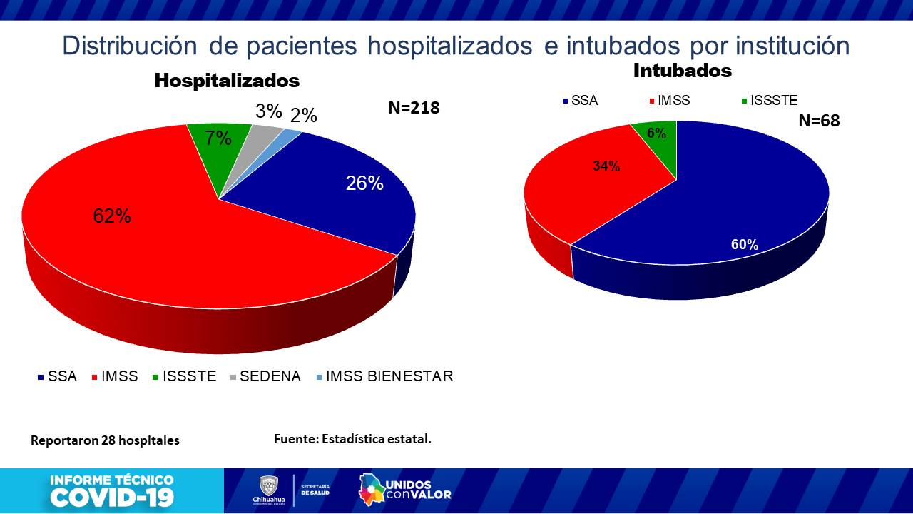 COVID-19: Registran 187 nuevos contagios para alcanzar 58 mil 147 casos a nivel estatal 10 Diapositiva10 17