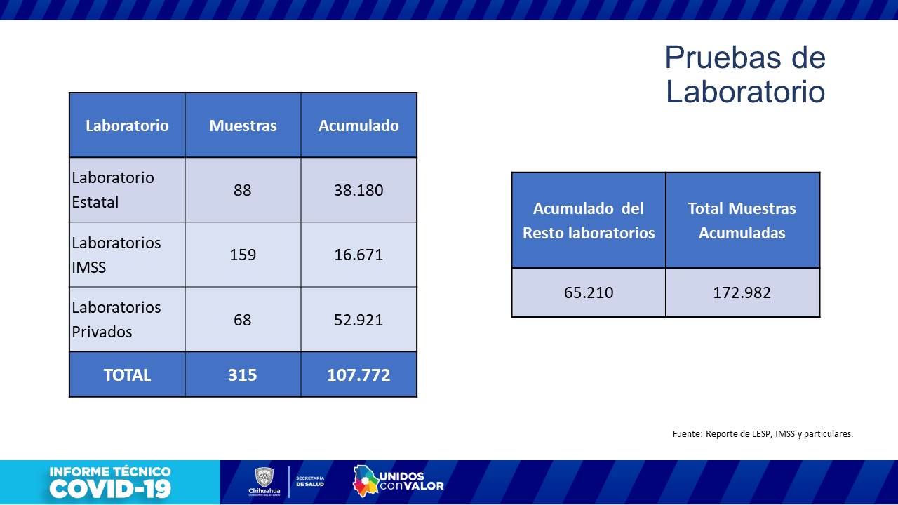 COVID-19: Registran 187 nuevos contagios para alcanzar 58 mil 147 casos a nivel estatal 13 Diapositiva11 16