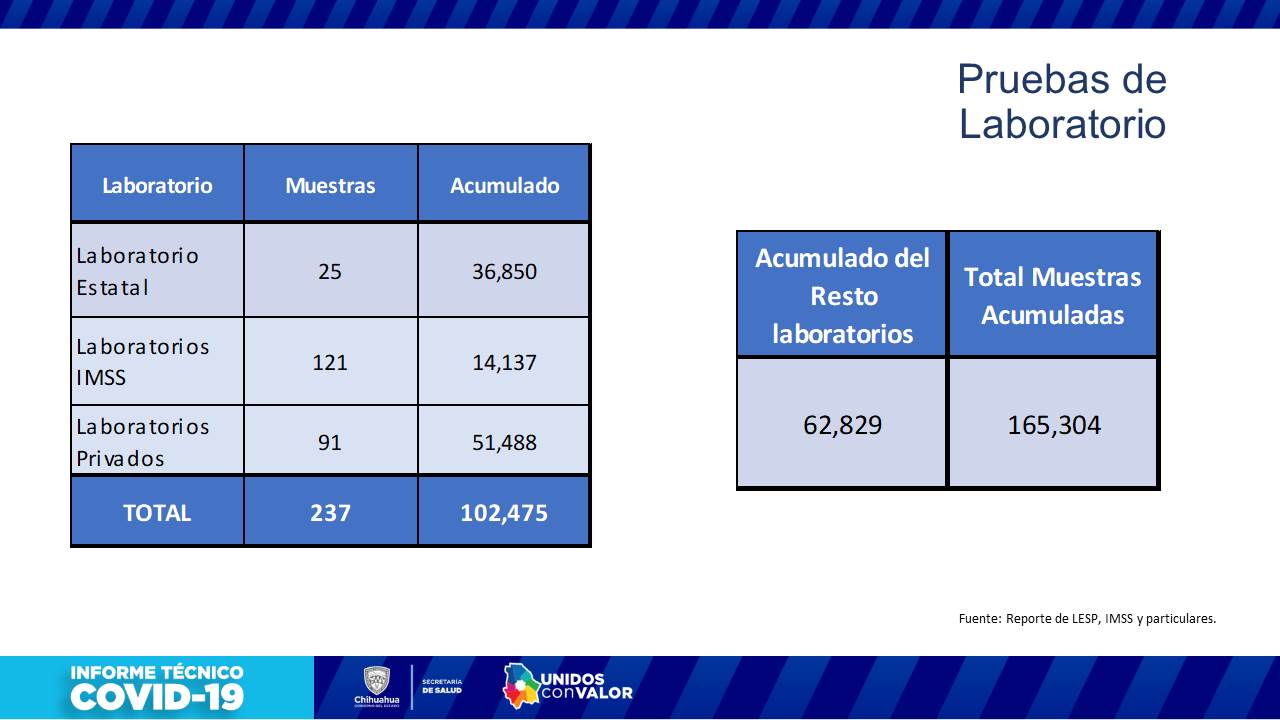 COVID-19: Se suman 37 decesos para llegar a 5 mil 321 fallecimientos en la entidad 10 Diapositiva11 2