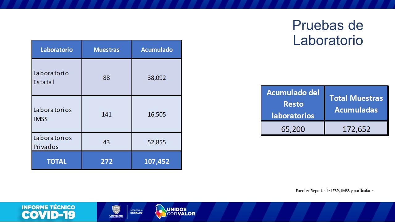COVID-19: Muestra alza hospitalizaciones con 224 casos en la entidad 12 Diapositiva12 15