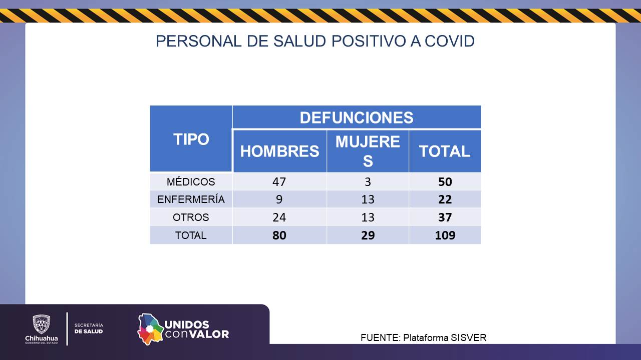 COVID-19: confirman 148 contagios y 18 defunciones más en las últimas horas 12 Diapositiva12 3