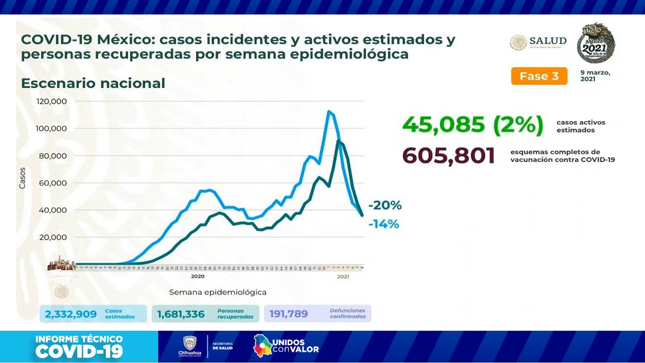 COVID-19: Se contagian 186 personas y 29 más fallecen en la entidad 13 Diapositiva13 1