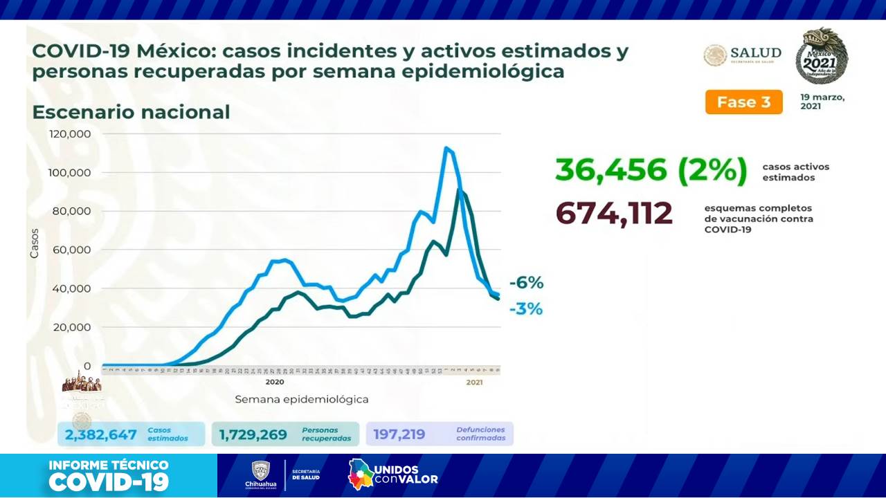 COVID-19: Reporta Salud 127 nuevos contagios y 32 defunciones en el estado 12 Diapositiva13 13