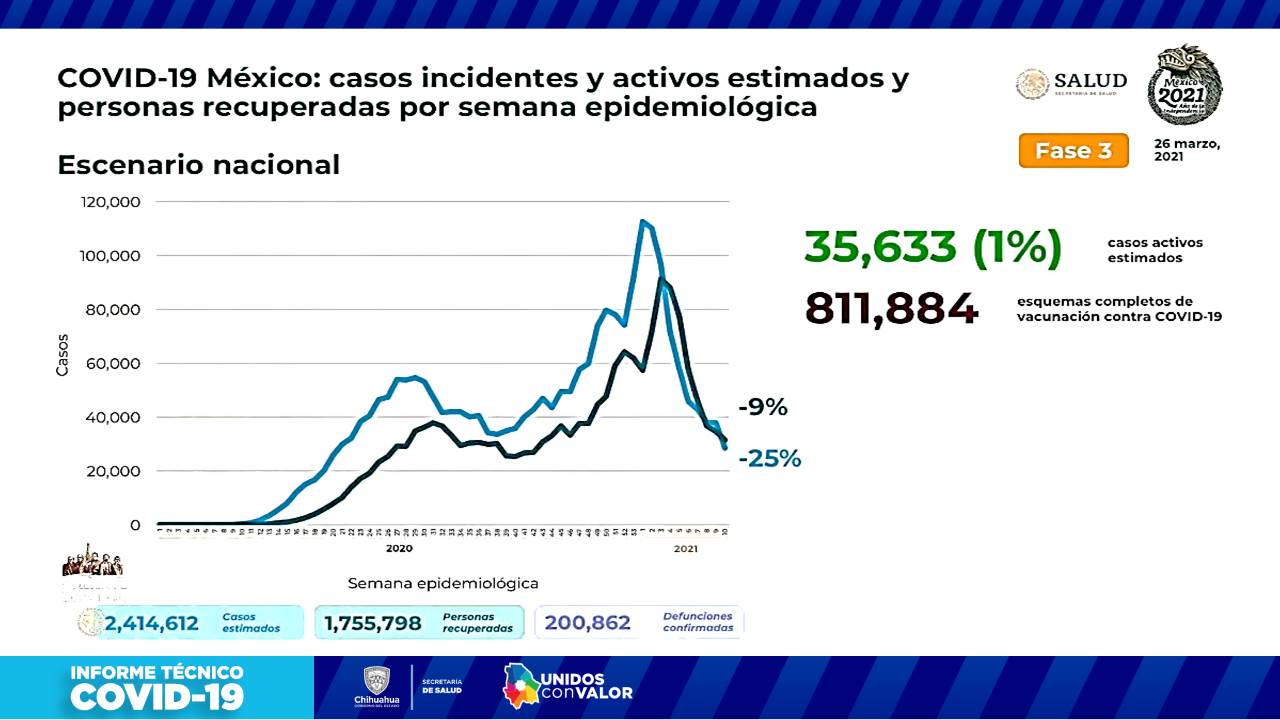 COVID-19: Registran 187 nuevos contagios para alcanzar 58 mil 147 casos a nivel estatal 12 Diapositiva13 18
