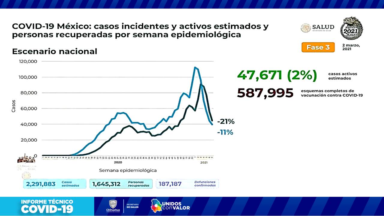 COVID-19: Se suman 37 decesos para llegar a 5 mil 321 fallecimientos en la entidad 11 Diapositiva13 2