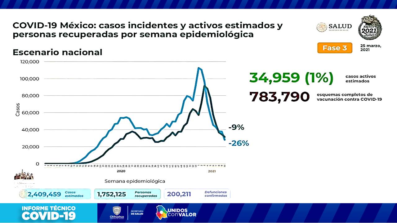 COVID-19: Muestra alza hospitalizaciones con 224 casos en la entidad 15 Diapositiva14 10
