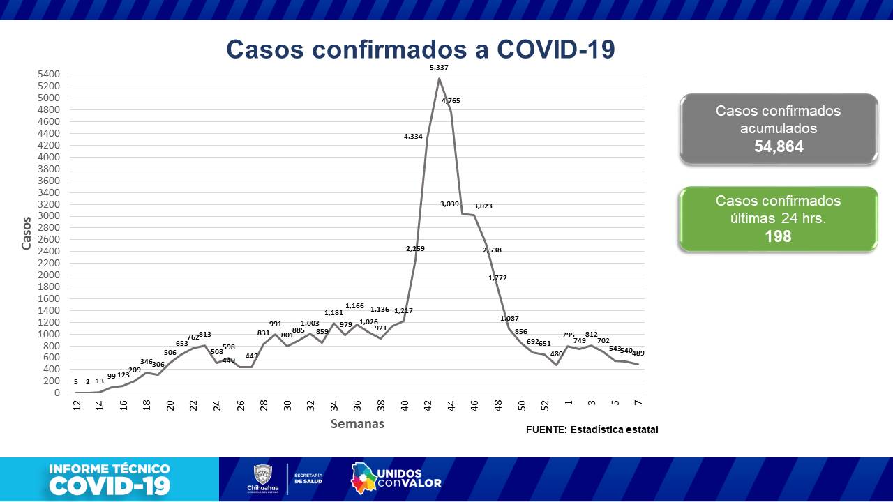 COVID-19: Se suman 37 decesos para llegar a 5 mil 321 fallecimientos en la entidad 4 Diapositiva3 2