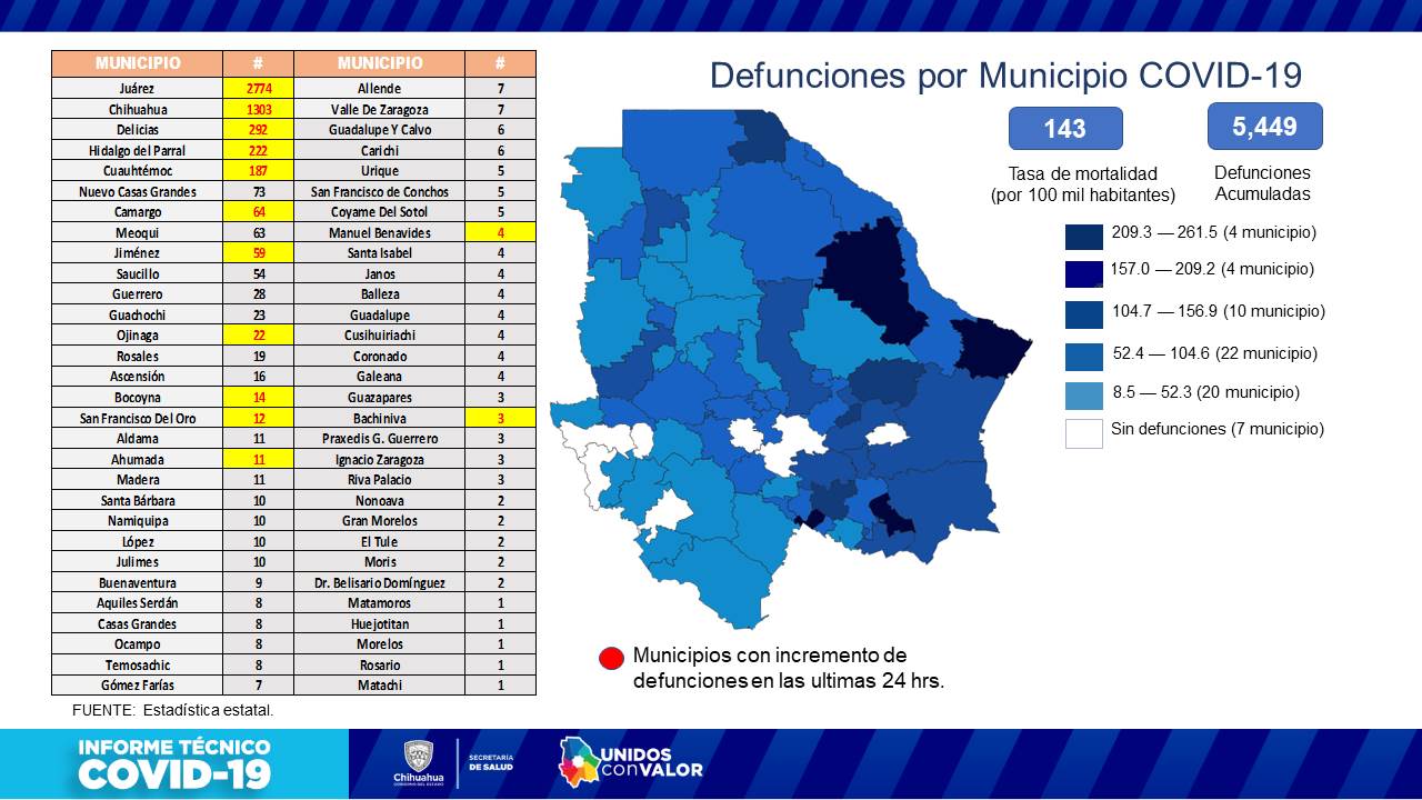 COVID-19: Se contagian 186 personas y 29 más fallecen en la entidad 6 Diapositiva7 1