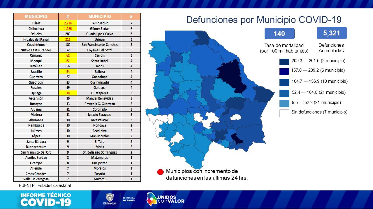 COVID-19: Se suman 37 decesos para llegar a 5 mil 321 fallecimientos en la entidad 7 Diapositiva7 2