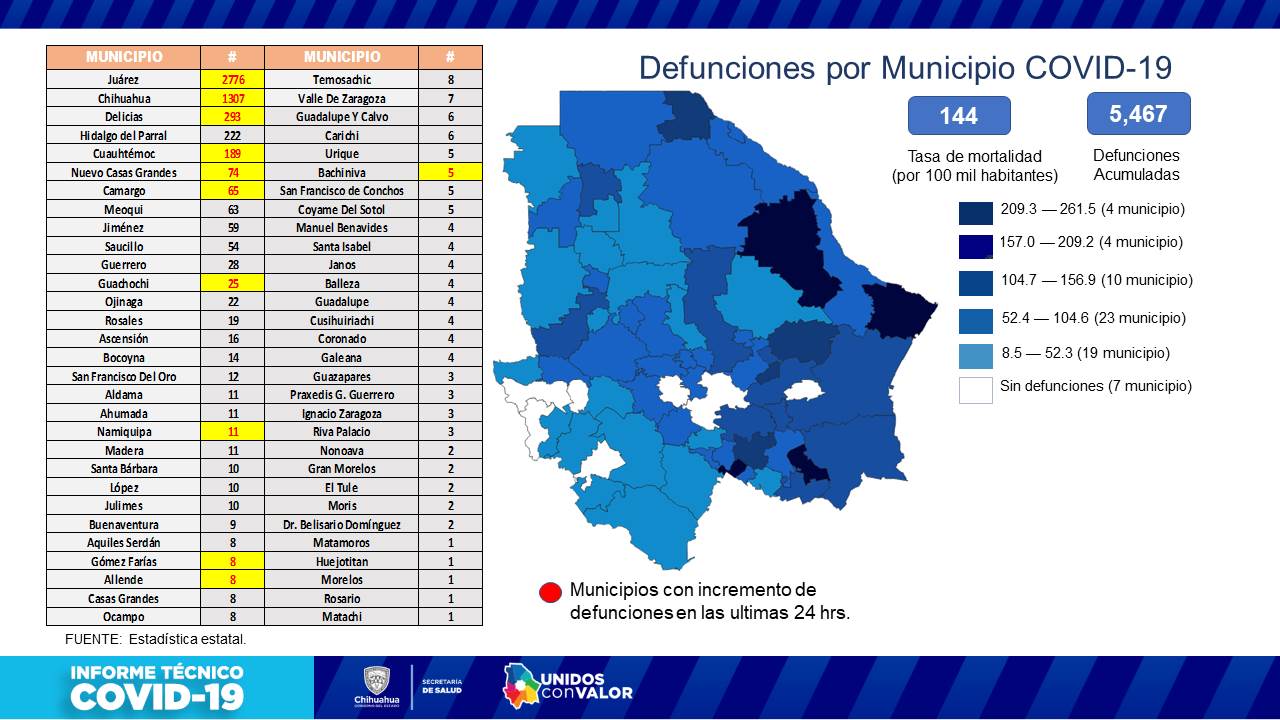 COVID-19: confirman 148 contagios y 18 defunciones más en las últimas horas 7 Diapositiva7 4