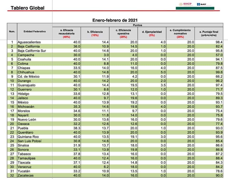 Grafica del tablero global